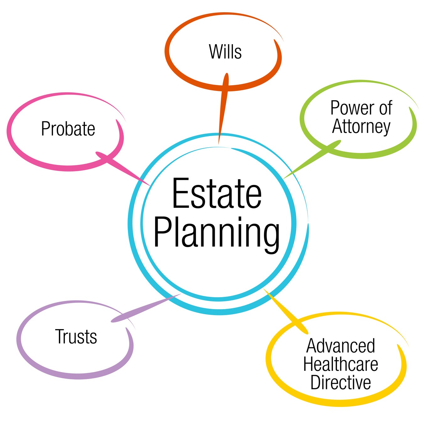 Wills and Trusts