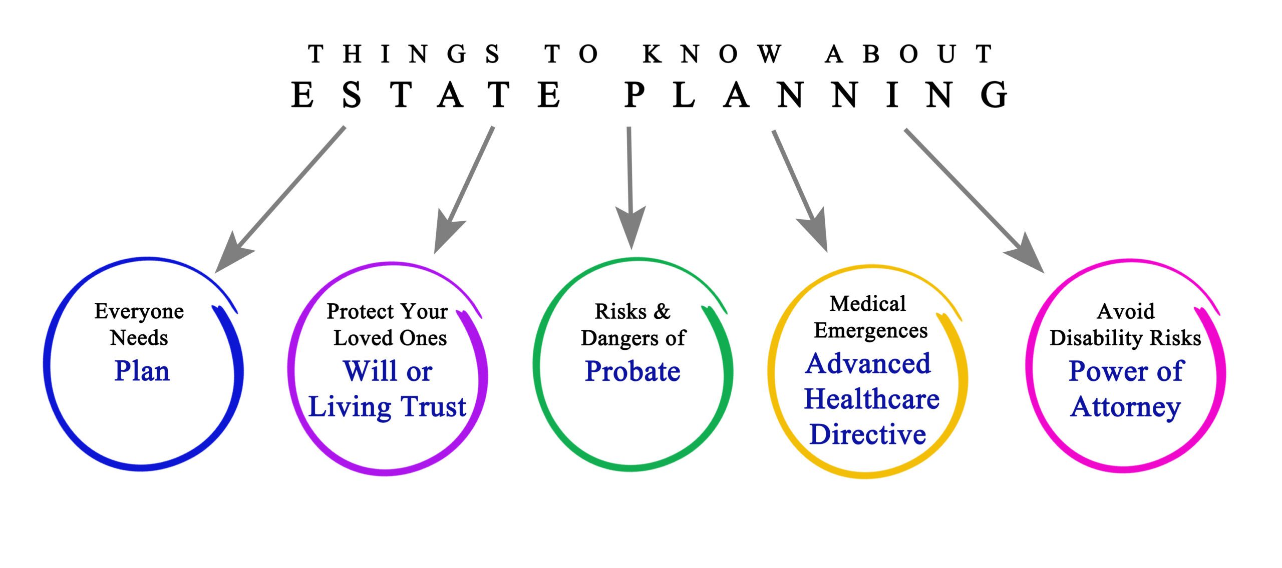things to know about estate planning pointing to colorful circles showcasing different estate documents to consider